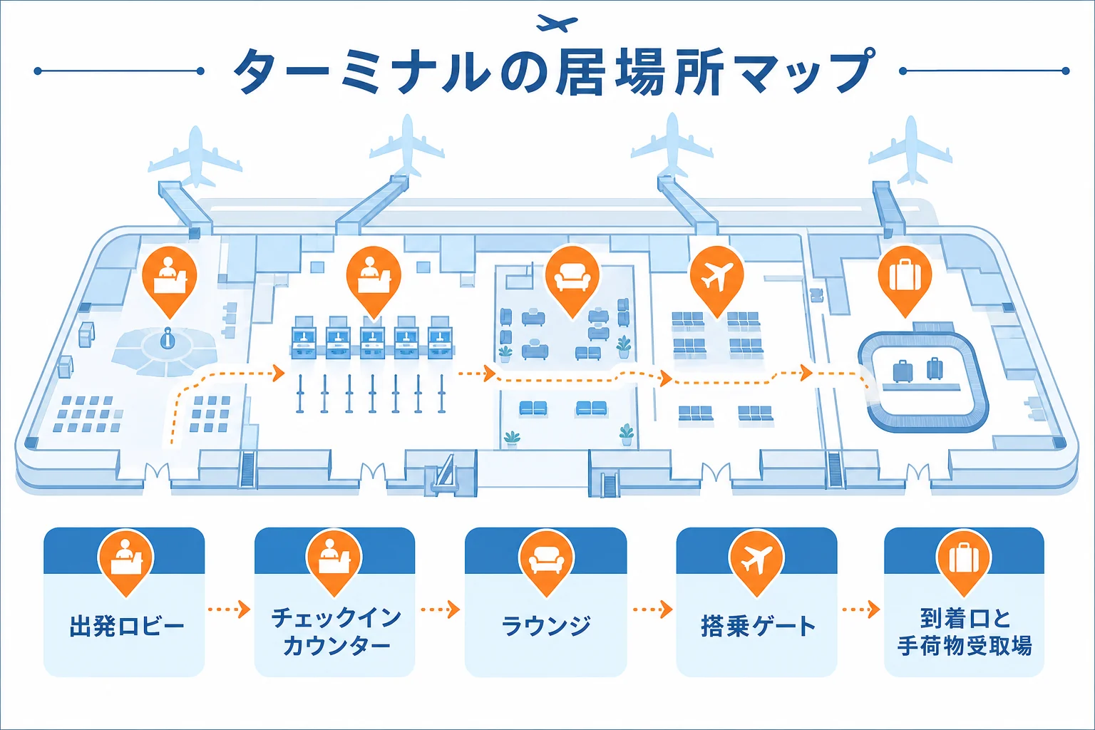 空港ターミナルの出発ロビー、カウンター、ラウンジ、搭乗ゲート、到着口に、グランドスタッフがいる場所を示した案内図