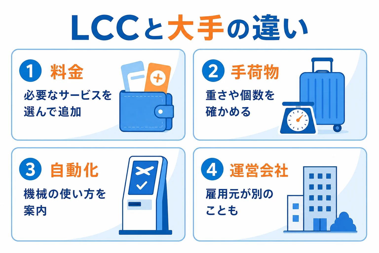 LCCと大手航空会社の違いを、料金の仕組み・手荷物の扱い・自動化・運営会社の4つの点で比べ、グランドスタッフの仕事への出方を示した図解