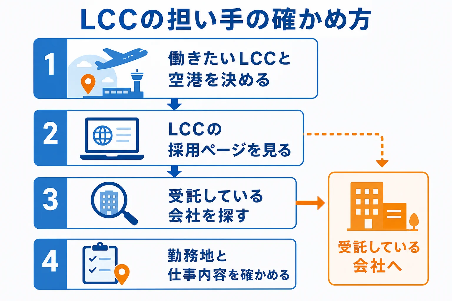 LCCの採用ページを確かめ、見当たらなければ空港会社やハンドリング会社の受託先の一覧からたどる、担い手の確かめ方を示した図解