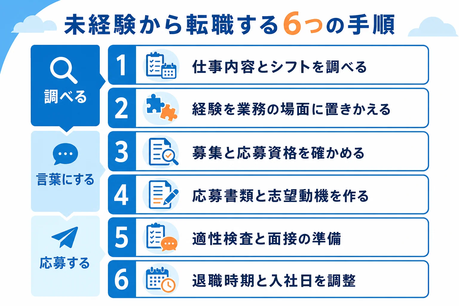 未経験からグランドスタッフに転職するまでの6つの手順を示した図解