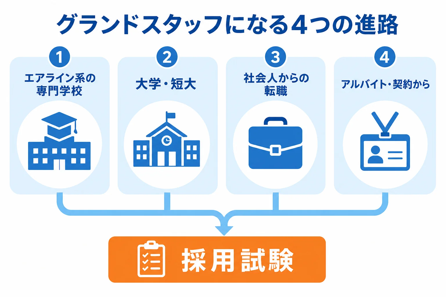 グランドスタッフになるための4つの進路を、期間・身につくもの・向いている人で比べた図解