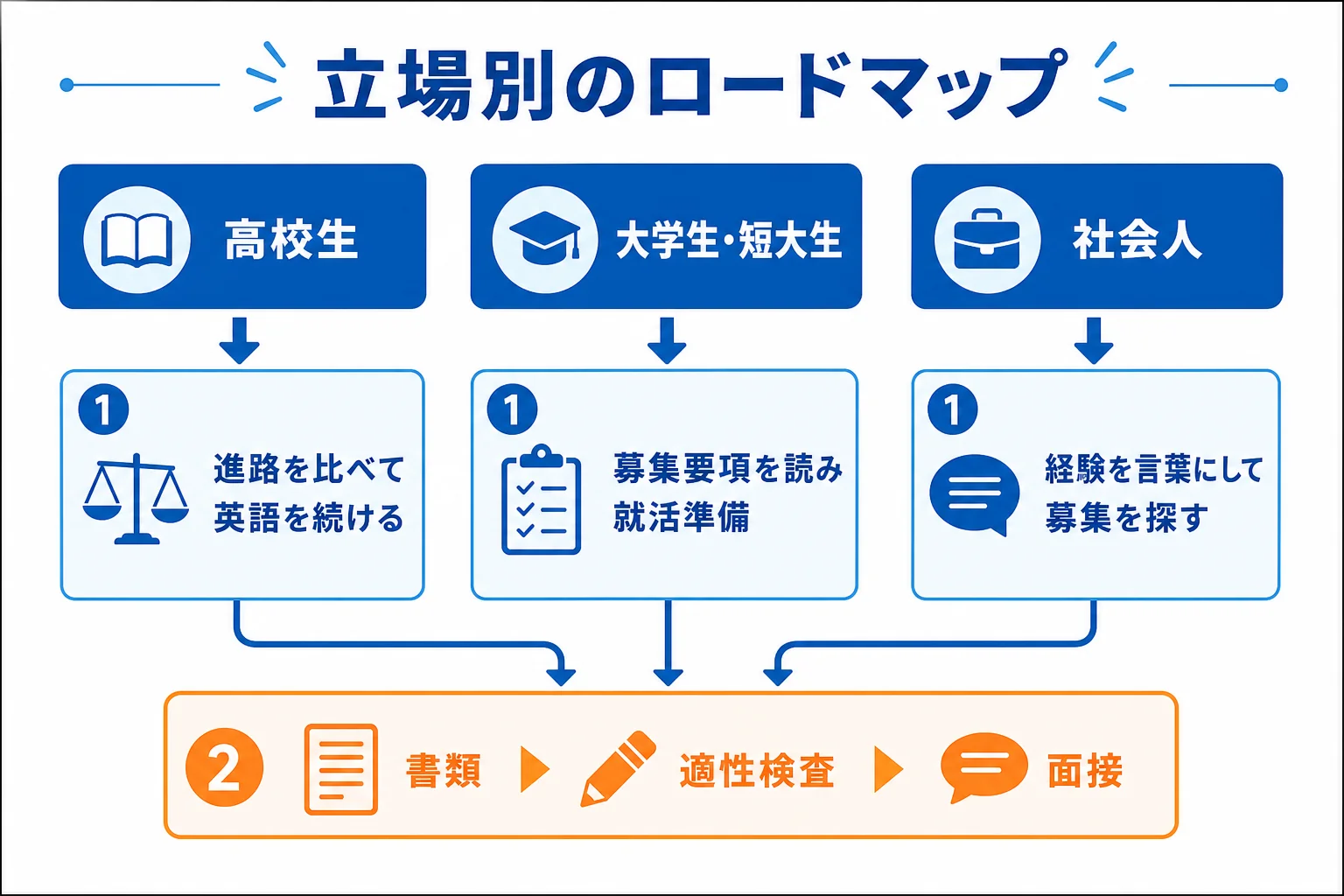 高校生・大学生と短大生・社会人の3つの立場ごとに、グランドスタッフになるまでの道のりを並べた図解