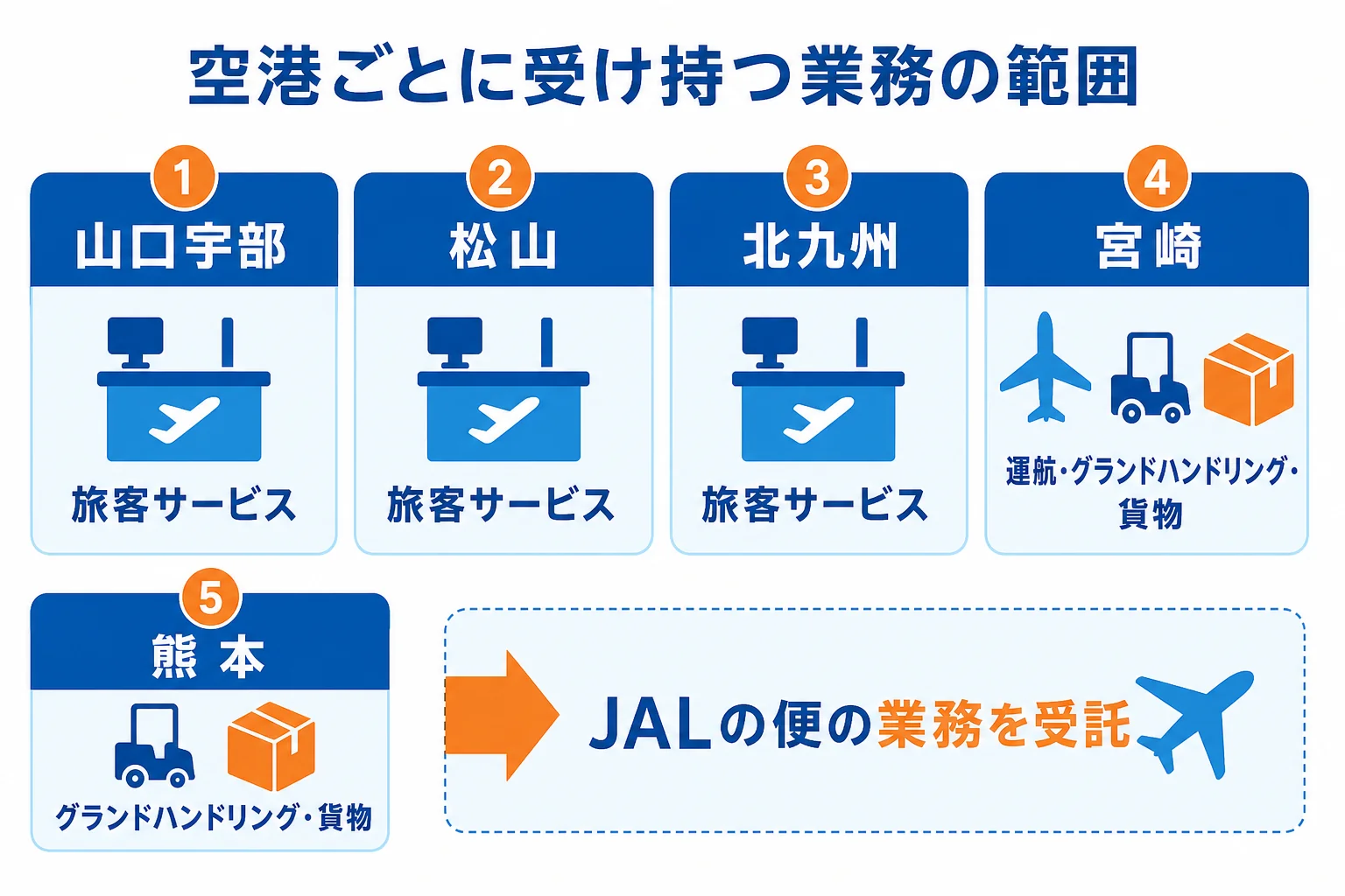 西鉄エアサービスが空港ごとに受け持つ業務の範囲を、旅客サービスを含む空港と、運航やグランドハンドリング・貨物を受け持つ空港に分けて示した図解