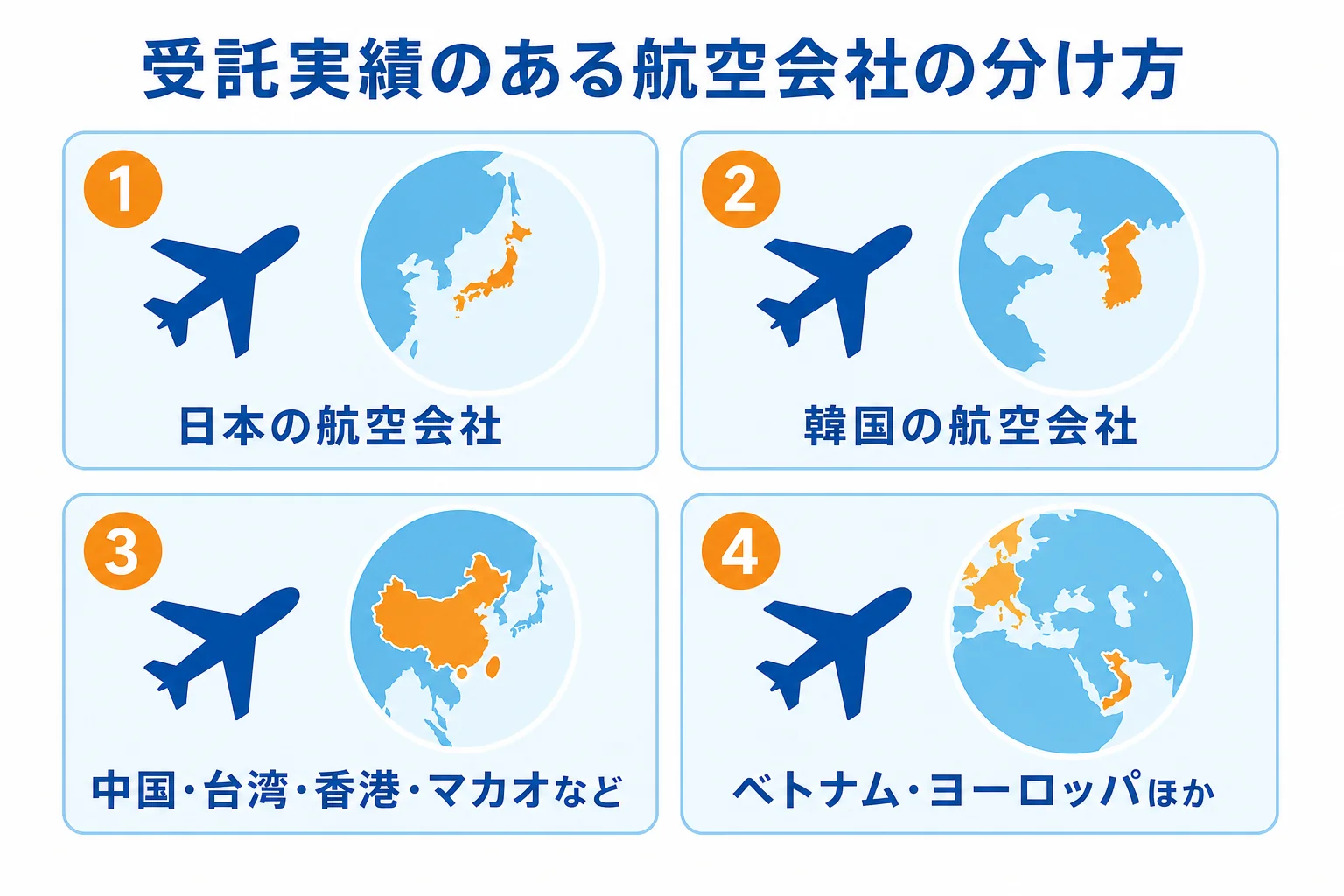 西鉄エアサービスの受託実績のある航空会社を、日本・韓国・中国や台湾など・そのほかの地域に分けて示した図解