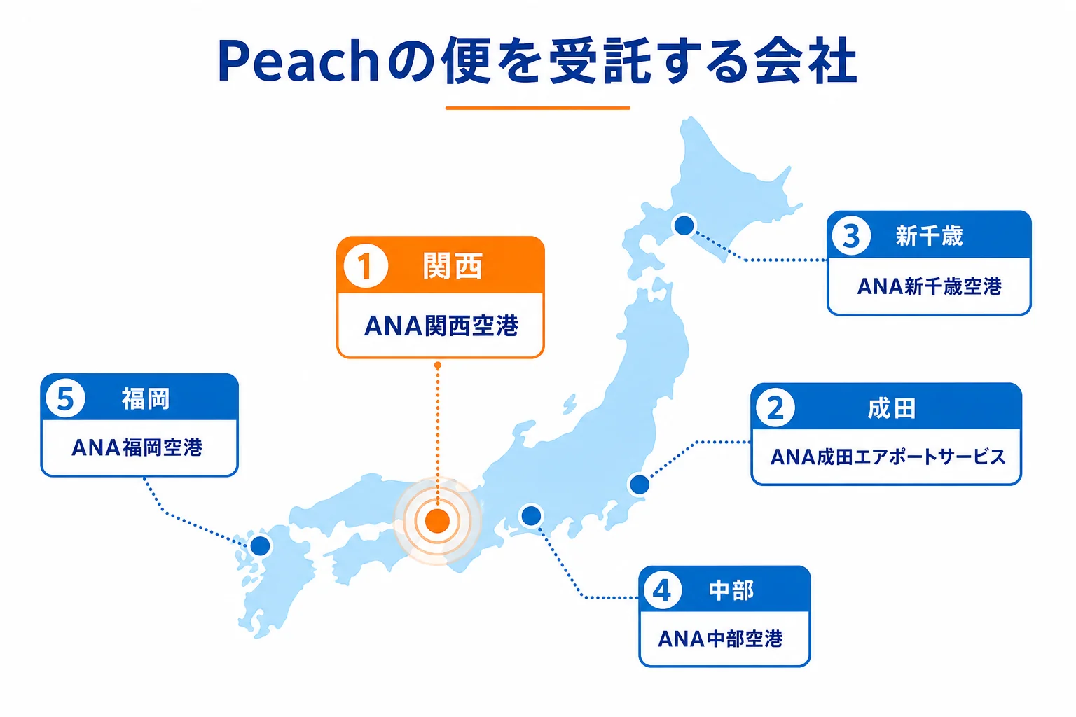 Peachの便を受託しているANAグループの空港会社を、関西・成田・新千歳・中部・福岡の空港ごとに地図上で示した図解