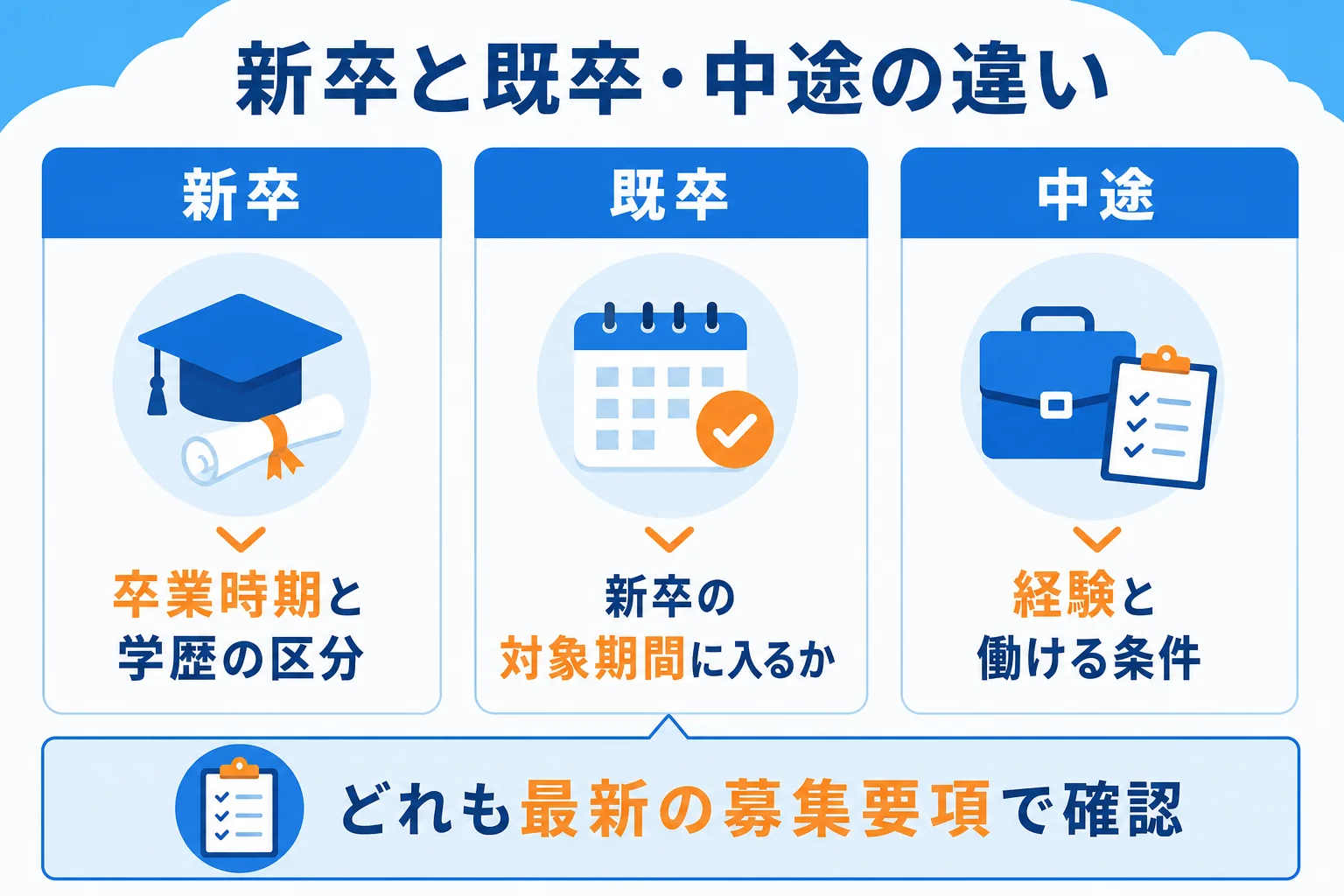 新卒採用・既卒・中途採用のそれぞれで、応募前に確かめる点の違いを比べた図解