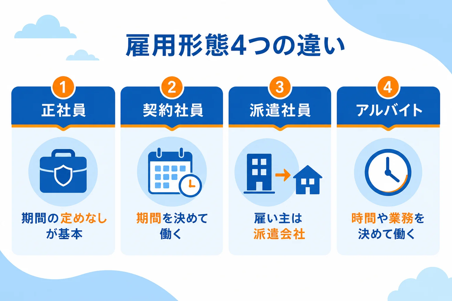 正社員・契約社員・派遣社員・アルバイトを雇用期間・雇い主・仕事の範囲・研修で比べた図解
