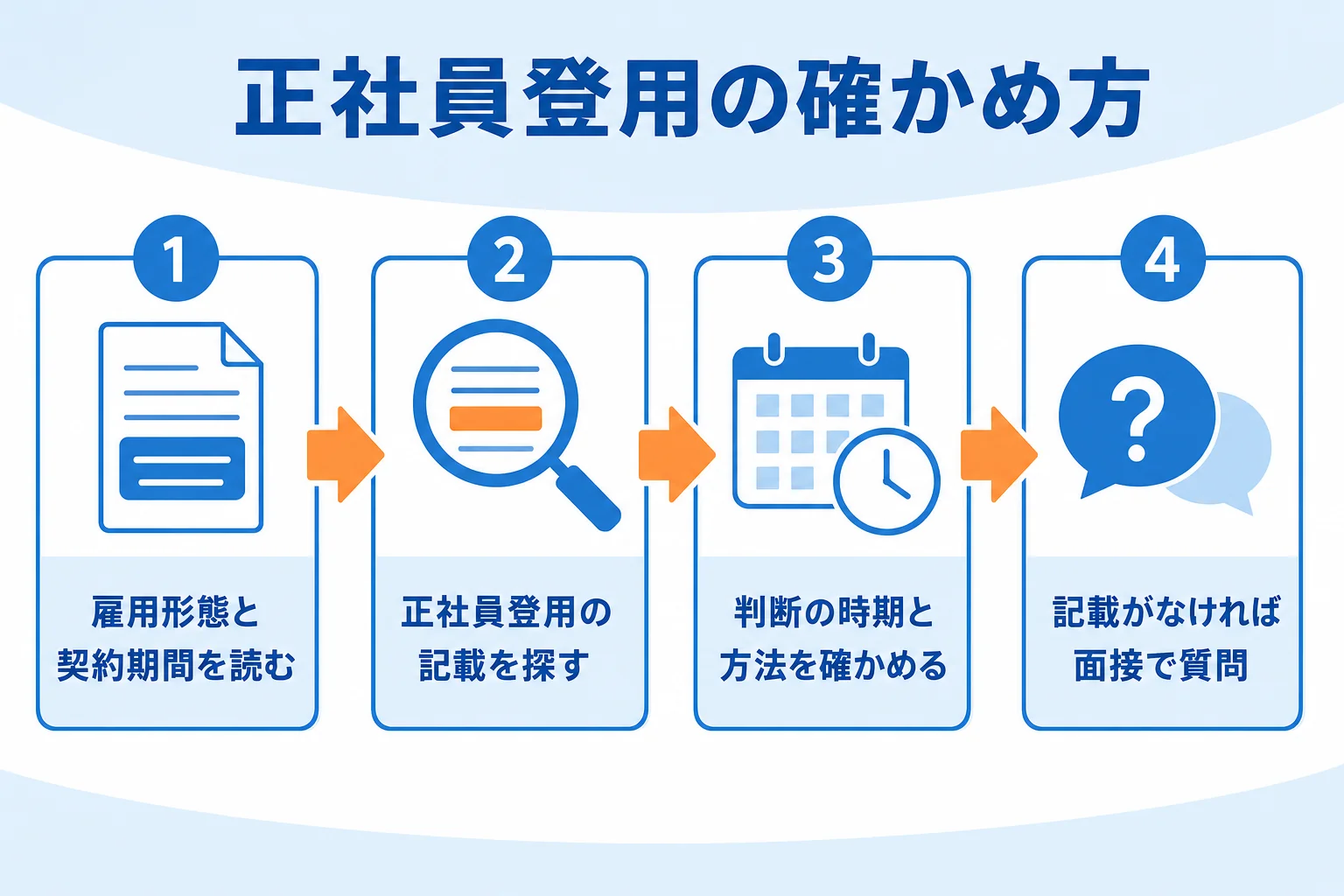 契約社員から正社員への登用の仕組みを募集要項で確かめる4つの手順の図解