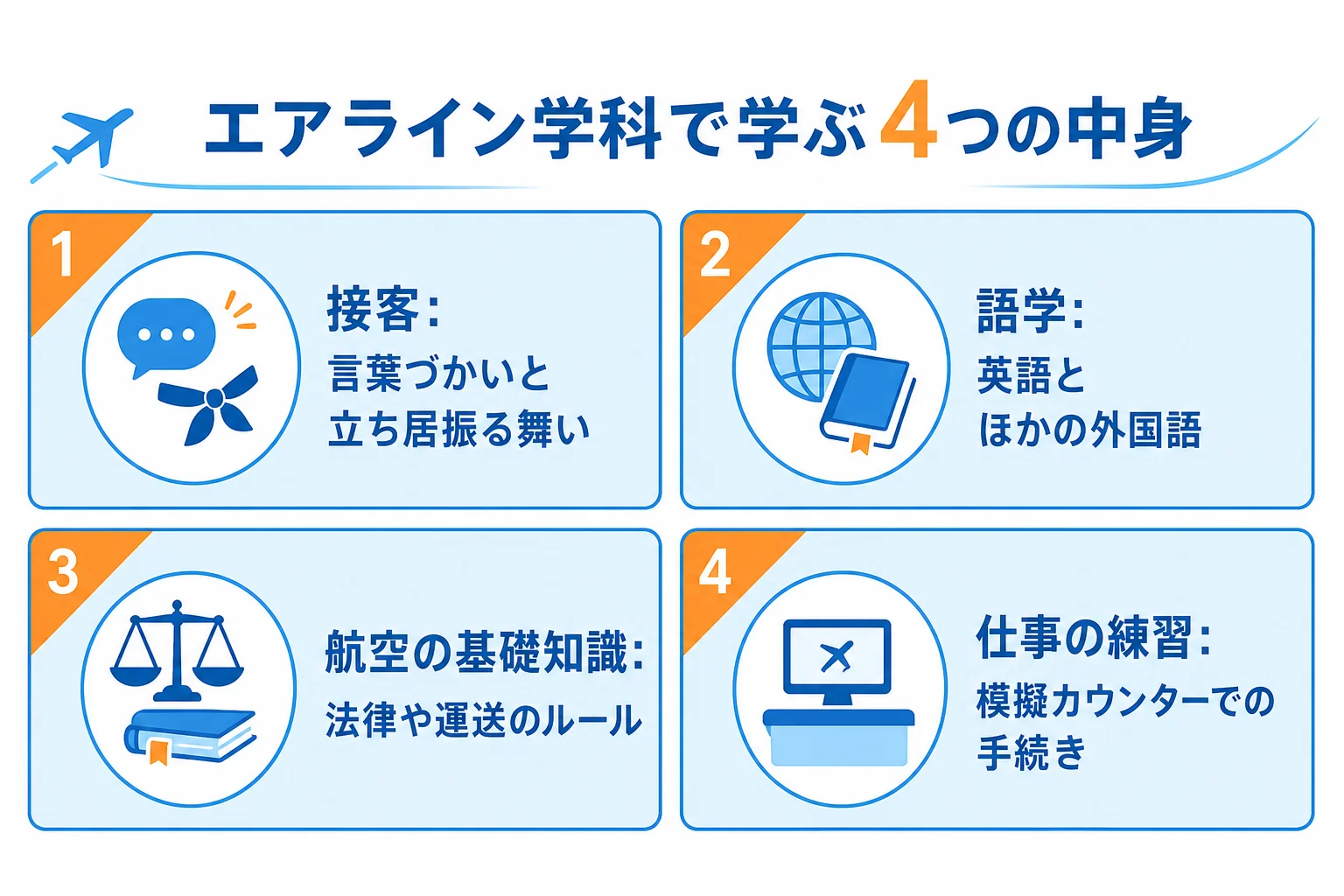エアライン学科で学ぶ中身を、接客・語学・航空の基礎知識・空港での仕事の練習の4つに分けた図解