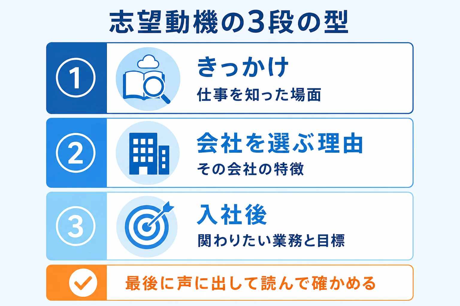 グランドスタッフの志望動機を、きっかけ・その会社を選ぶ理由・入社後にしたいことの3段で組み立てる流れを示した図解