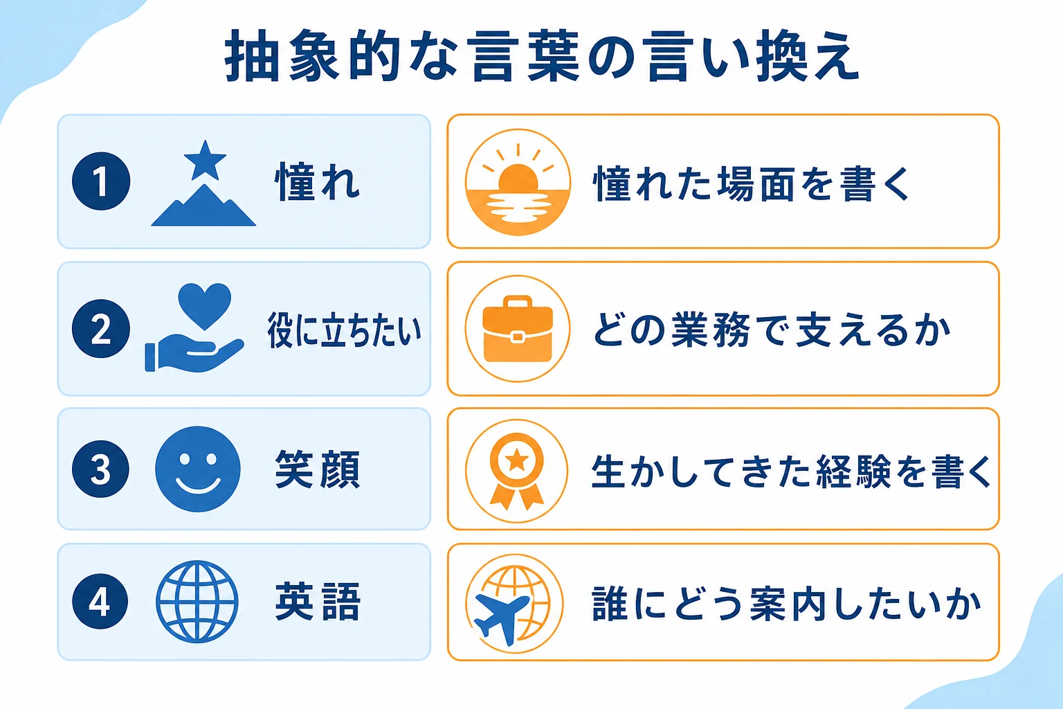 憧れ・人の役に立ちたい・笑顔・英語といった抽象的な言葉を、具体的な場面や行動に言い換えるコツをまとめた図解