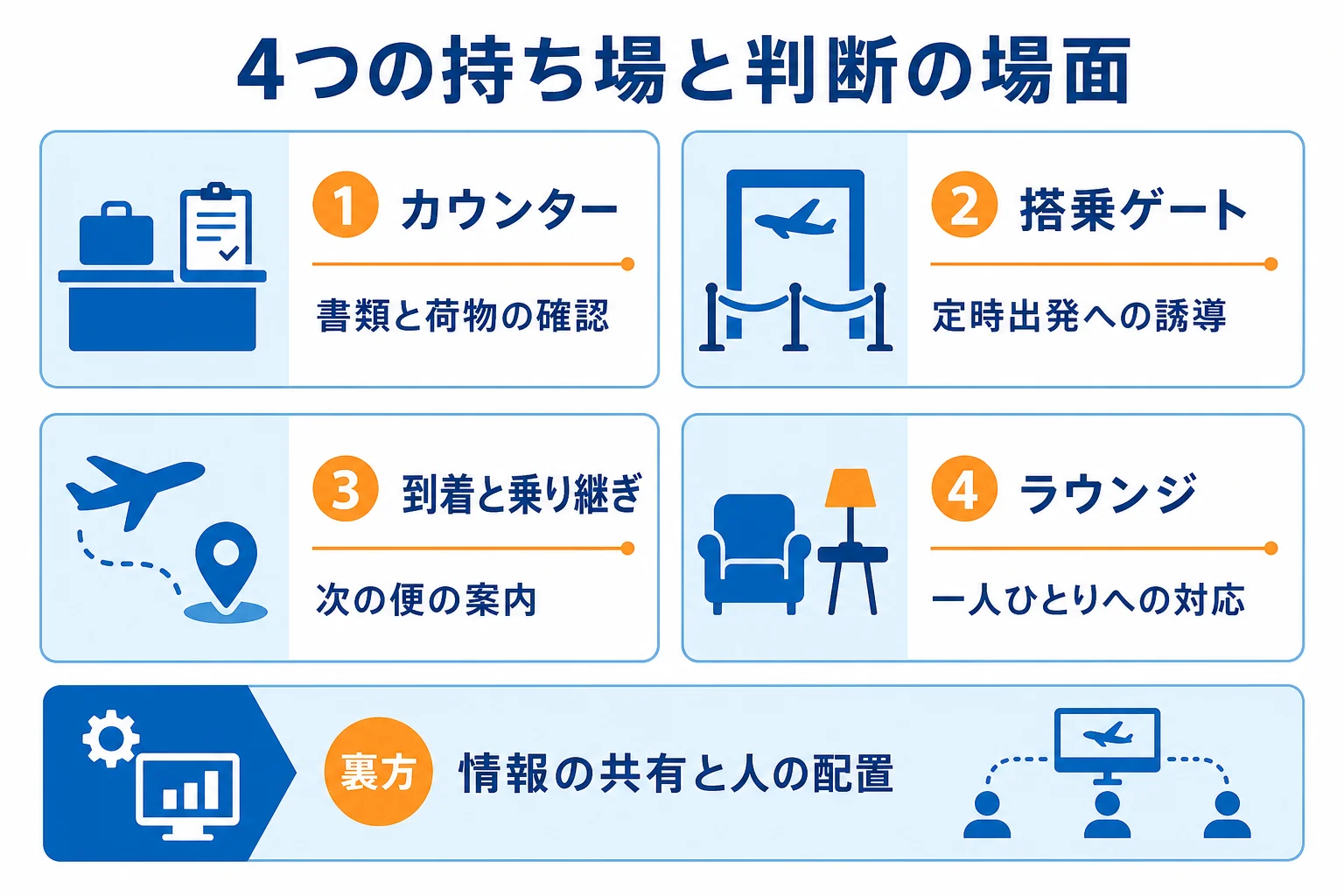 グランドスタッフの4つの持ち場と、それぞれで使う知識・判断が要る場面を並べた図解