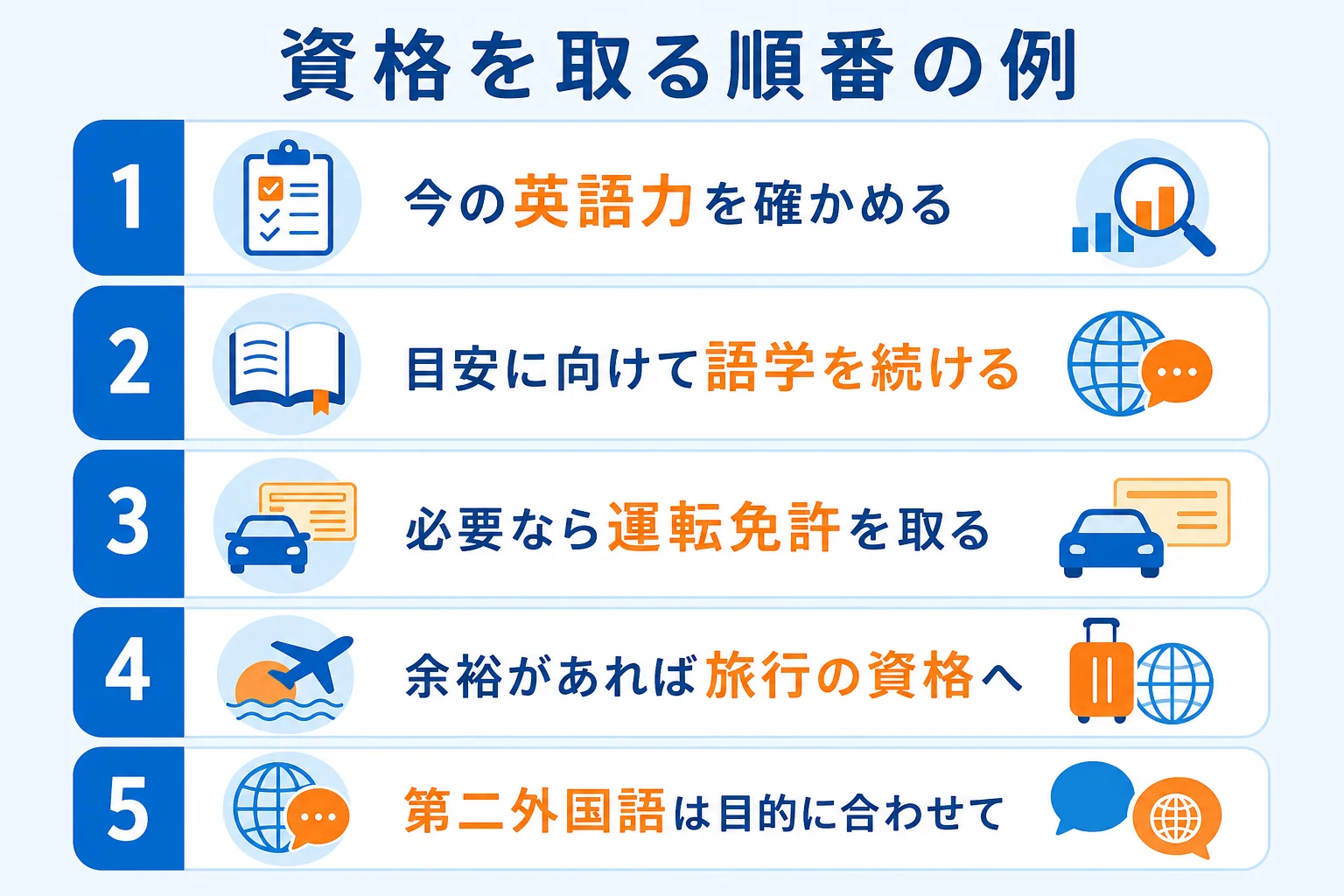 語学から始めて、運転免許、旅行業務取扱管理者、第二外国語へと進む資格の取り方の順番を示した図解