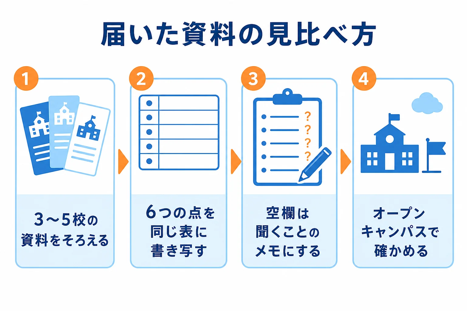 届いた学校の資料を6つの点で同じ表に書き写して見比べる手順の図解