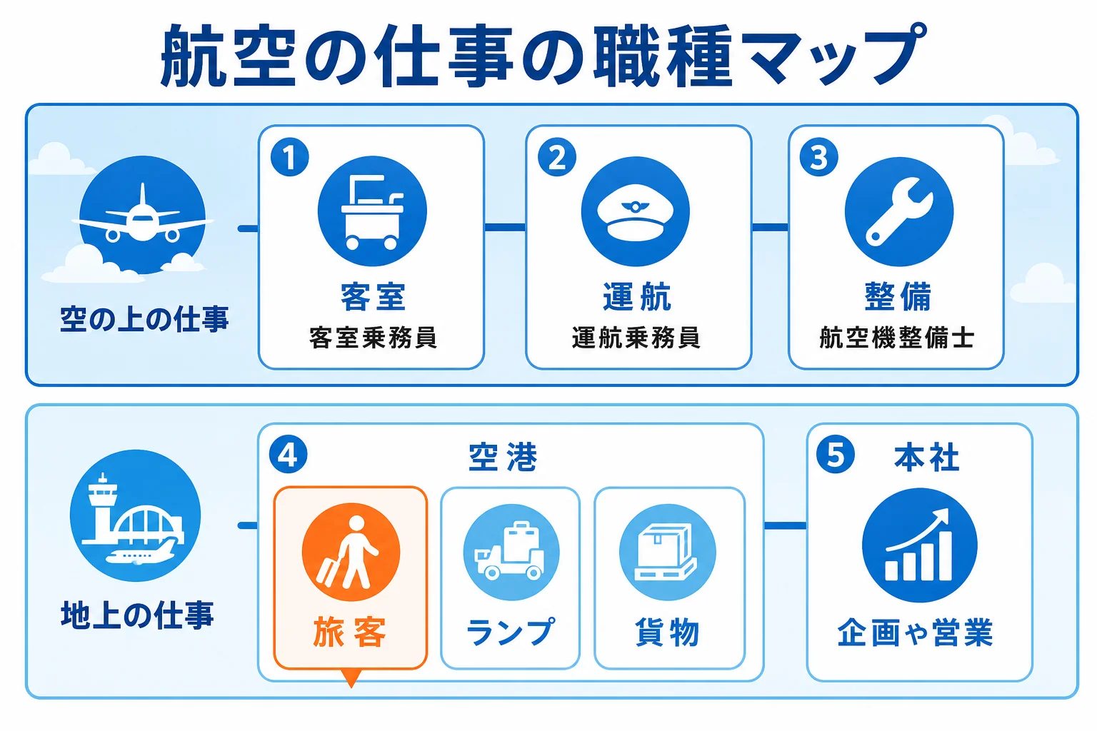航空会社の仕事を客室・運航・整備・空港・本社に分け、空港の中の旅客の担当としてグランドスタッフを示した職種マップの図解