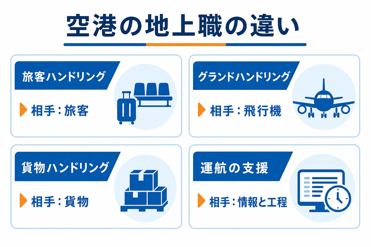 空港の地上職を、旅客・飛行機・貨物・運航の情報という相手の違いで4つに分けて比べた図解