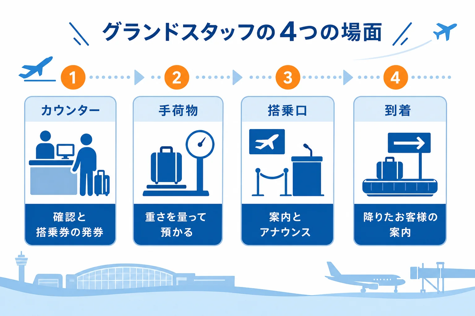 スカイマークのグランドスタッフが受け持つカウンター・手荷物・搭乗口・到着の4つの場面を、出発から到着までの流れで並べた図解