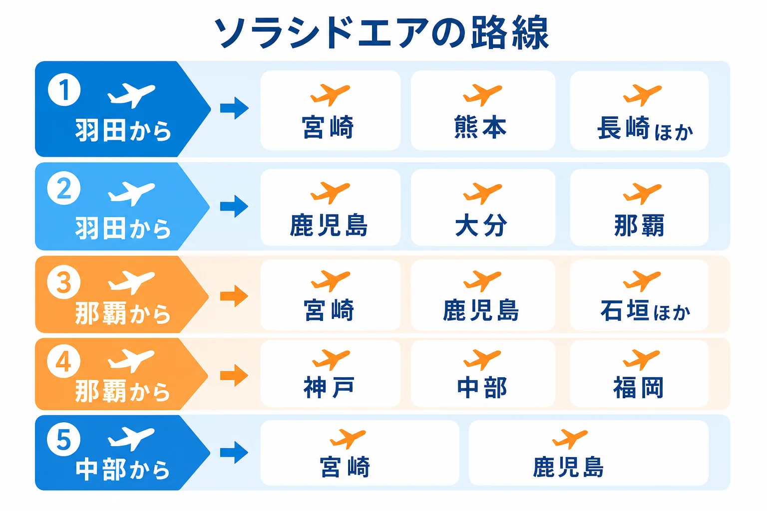 ソラシドエアの路線を、羽田・那覇・中部の3つの起点から九州・沖縄の空港へ伸びる線で示した図解