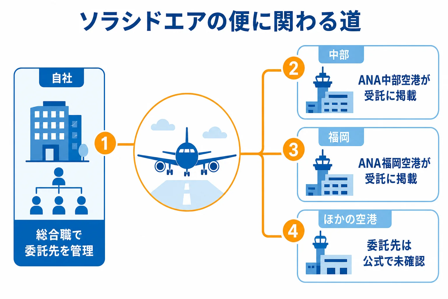 ソラシドエアの便に関わる道を、ソラシドエアの総合職と、空港ごとの委託先の会社に分けて示した図解