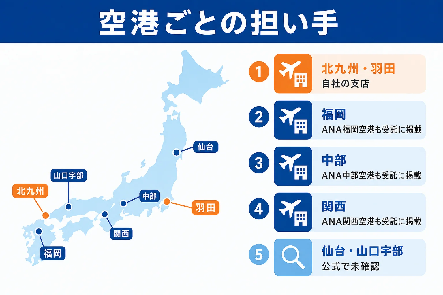 スターフライヤーの就航空港ごとに、自社の事業所と、受託航空会社として載せているANAグループの空港会社を並べた図解