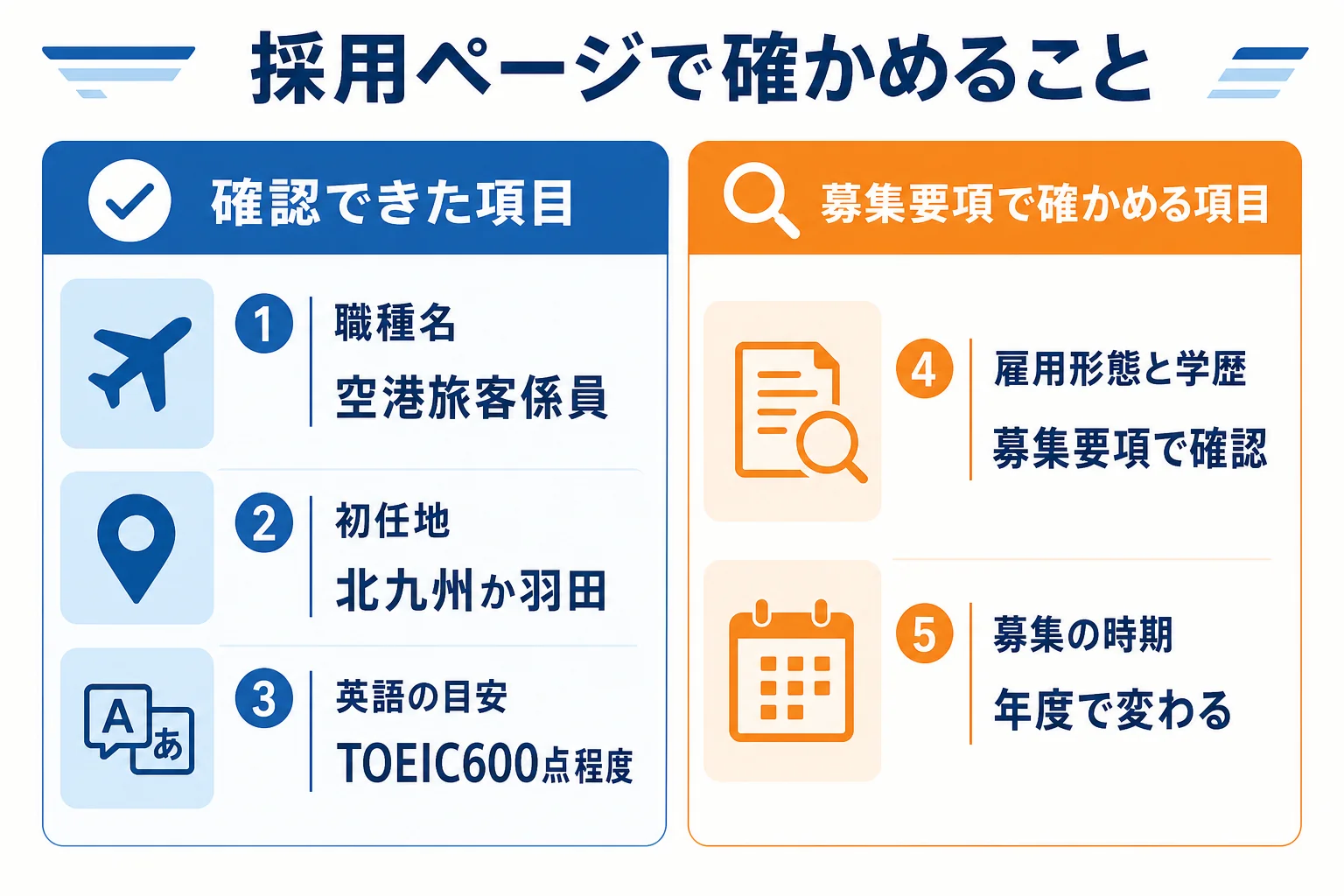 スターフライヤーの採用ページで分かったことと、次の募集要項で確かめたいことを分けて並べた図解