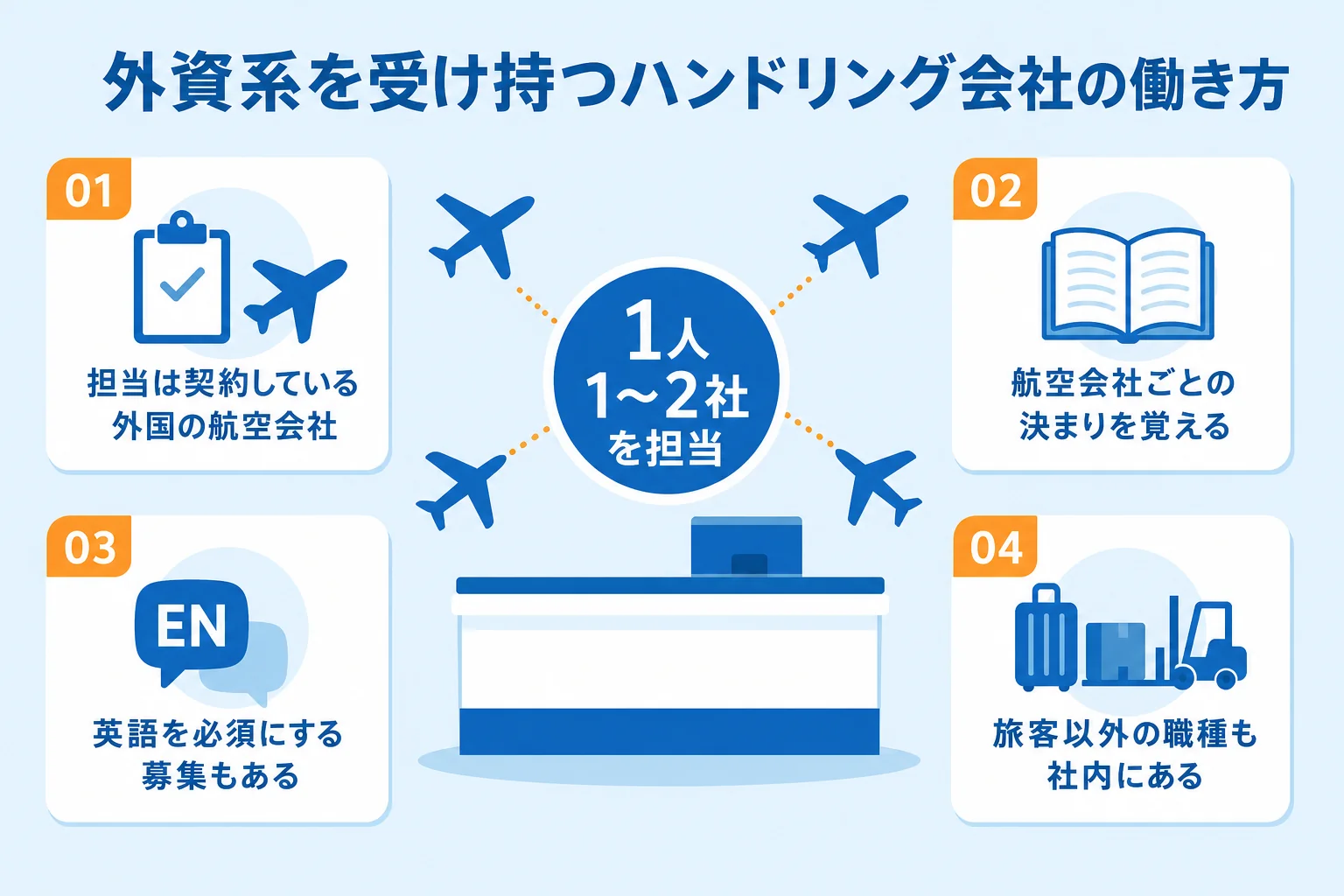 外資系の便を受け持つハンドリング会社で働く場合と、航空会社のグループ会社で働く場合を、担当する航空会社・覚える決まり・語学の点で比べた図解