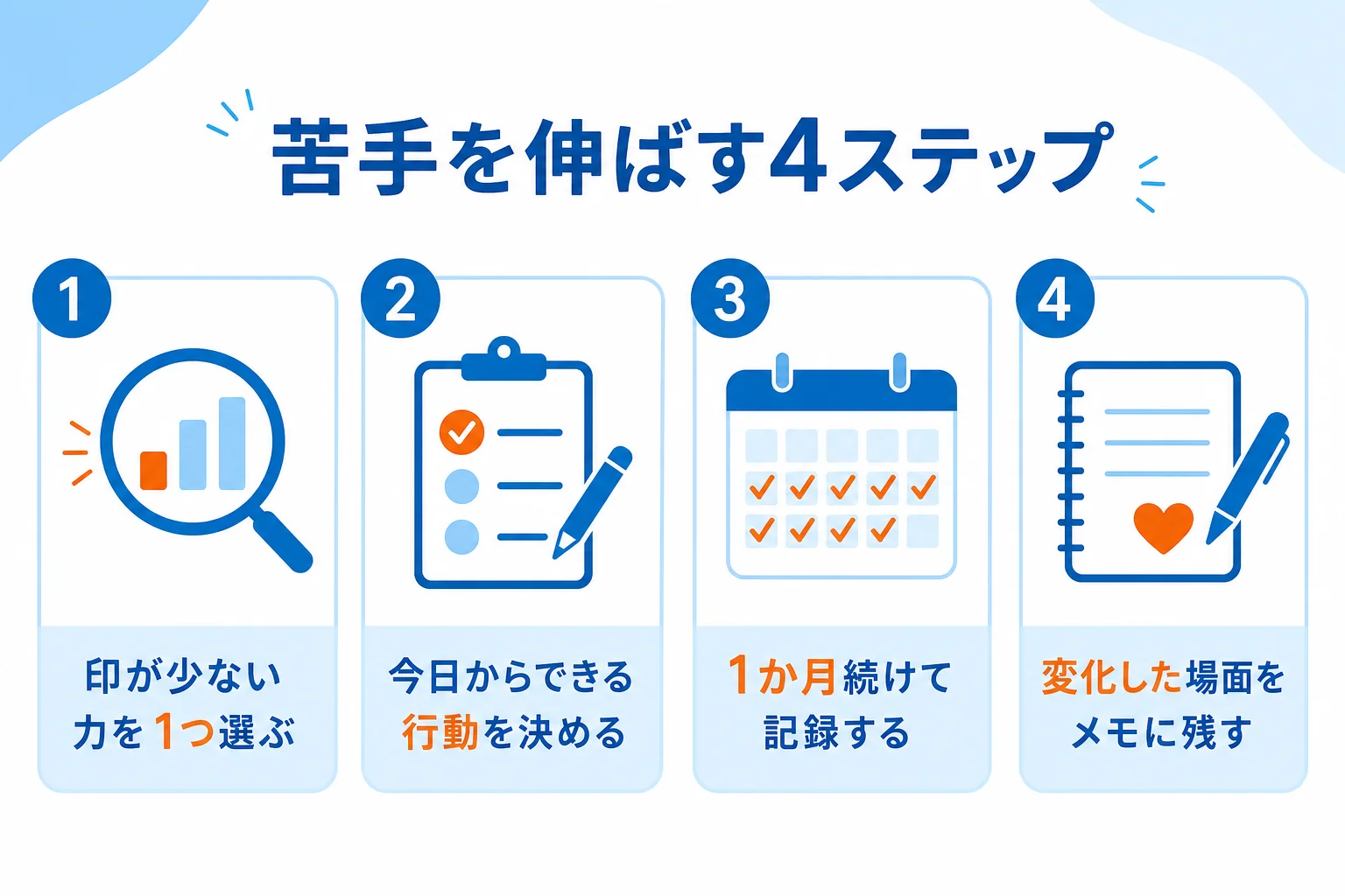 セルフチェックで苦手だと分かった力を、小さな行動を続けて伸ばしていく4つの手順を示した図解