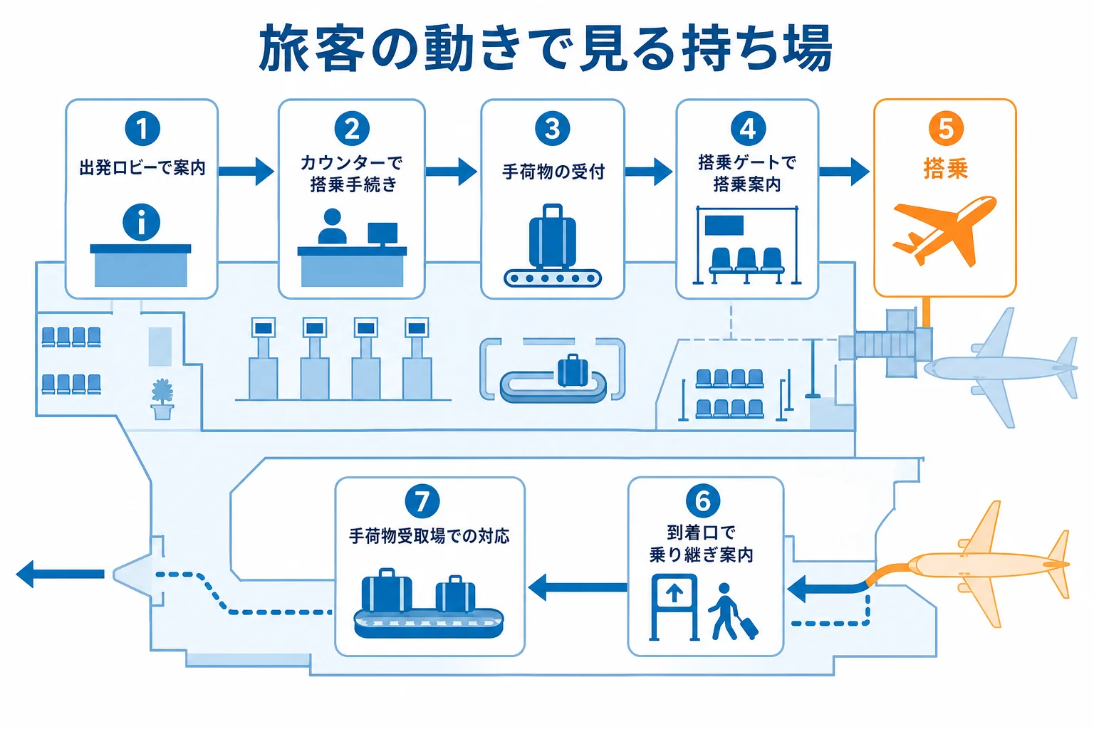 空港の入口から搭乗口、到着後の手荷物受取場まで、旅客の動きに沿ってグランドスタッフの持ち場を並べた図解