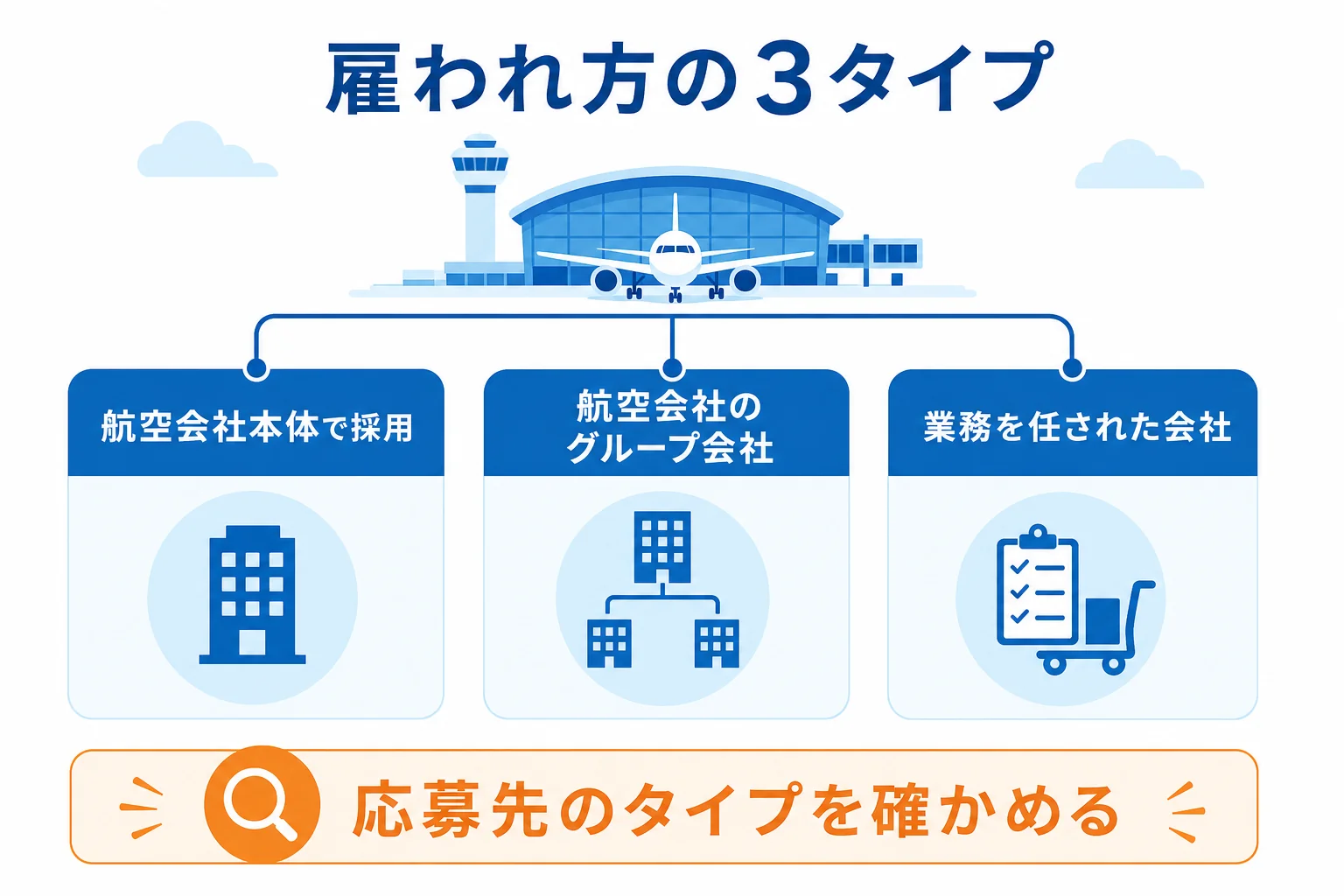 グランドスタッフの雇われ方を、航空会社本体・グループ会社・業務を任された会社の3タイプに分けた図解