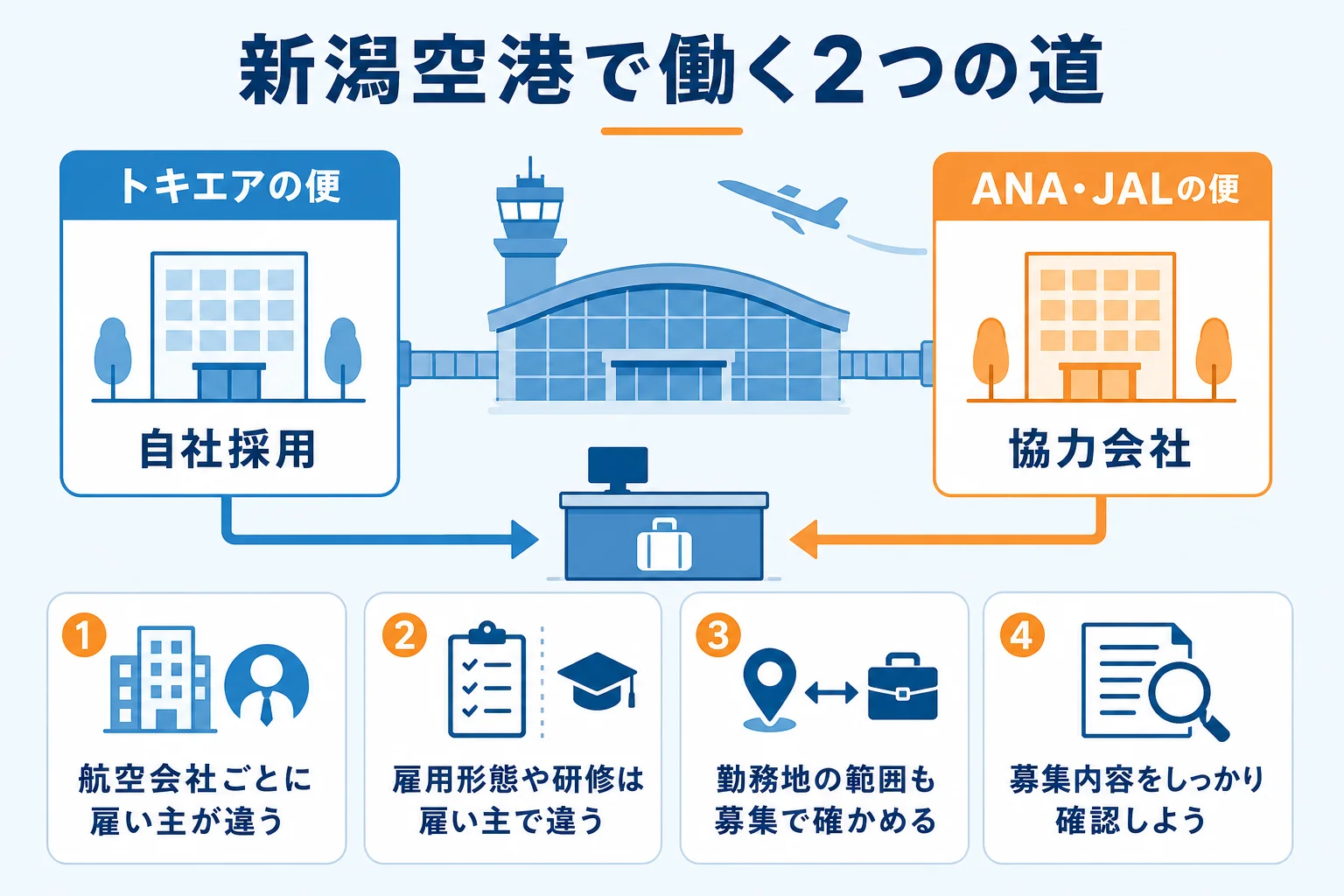 新潟空港でグランドスタッフとして働く道を、トキエアの自社採用と、ANA・JALの便を受け持つ協力会社の2つに分けて示した図解
