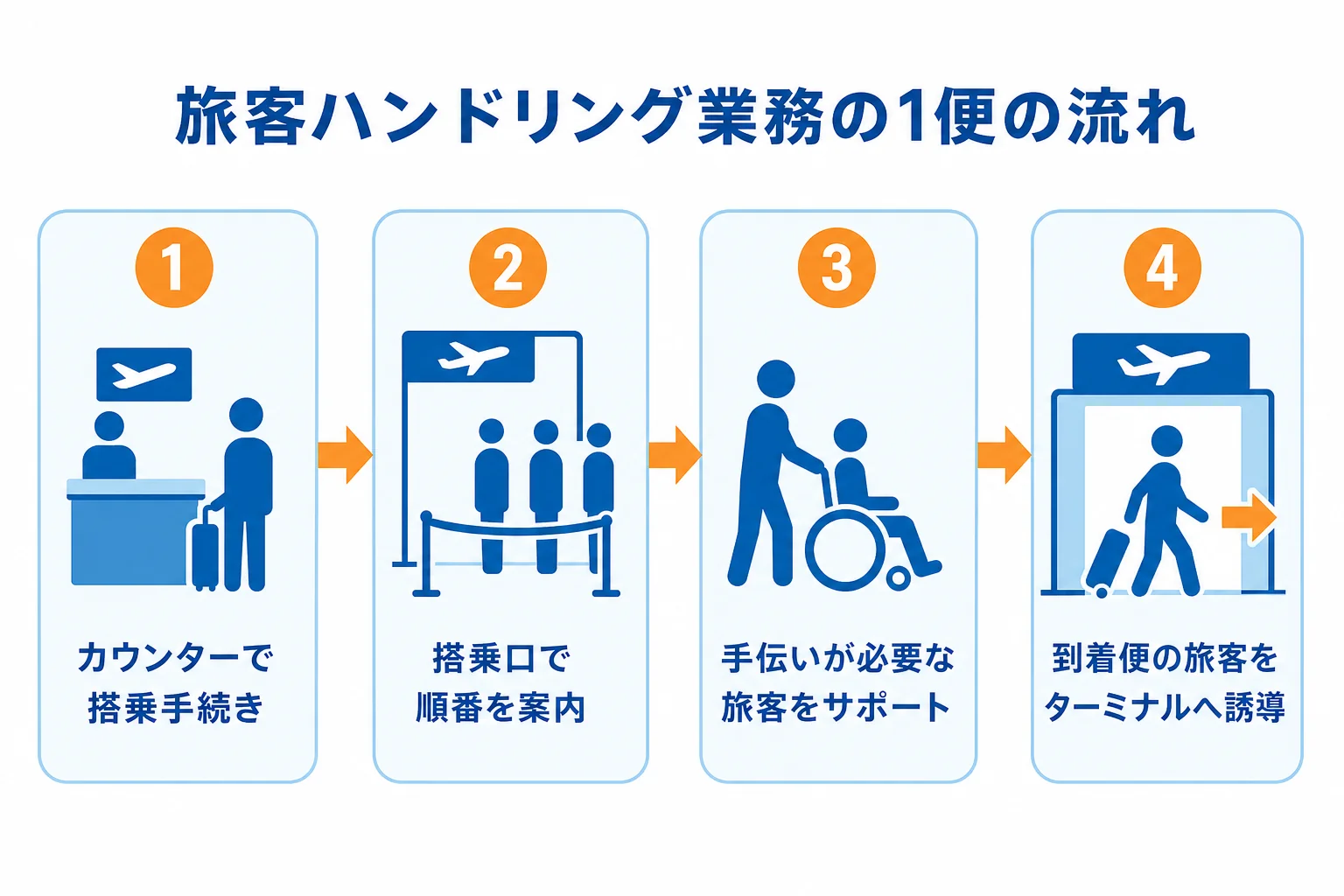 トキエアの旅客ハンドリング業務を、搭乗手続き・搭乗口の案内・手伝いが必要な旅客のサポート・到着時の誘導の順に示した図解
