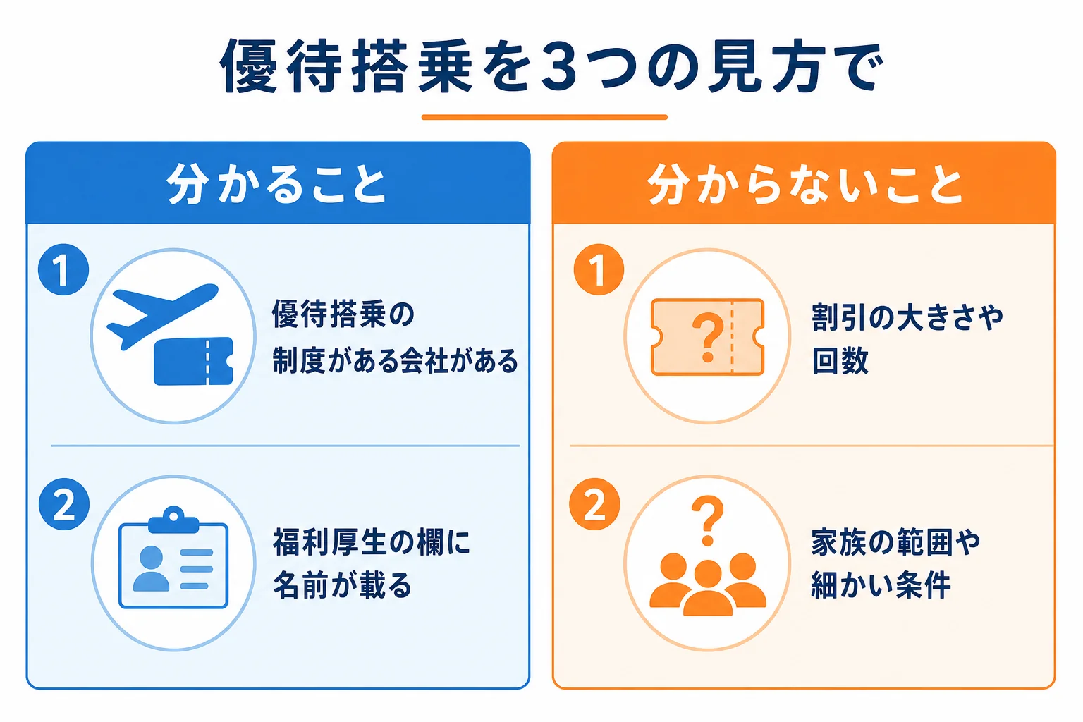 社員の優待搭乗制度を対象者・席・条件の3つの見方で、公開されている範囲と分からない範囲に分けた図解