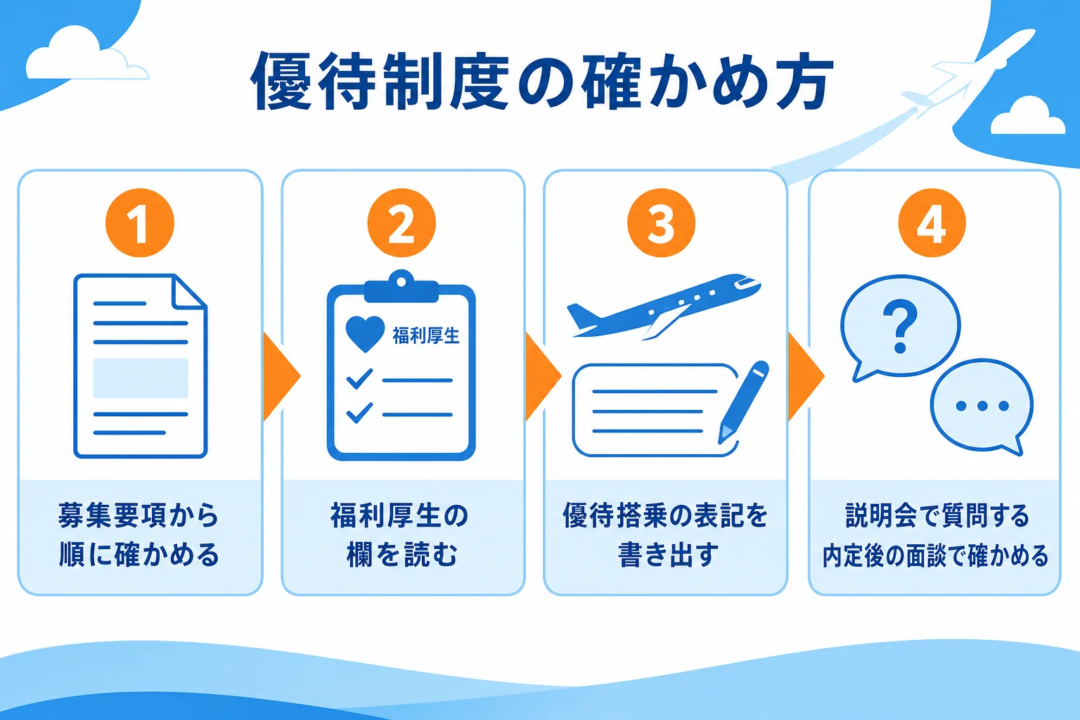 社員の優待搭乗制度について、募集要項から内定後の面談までで確かめる4つの手順の図解