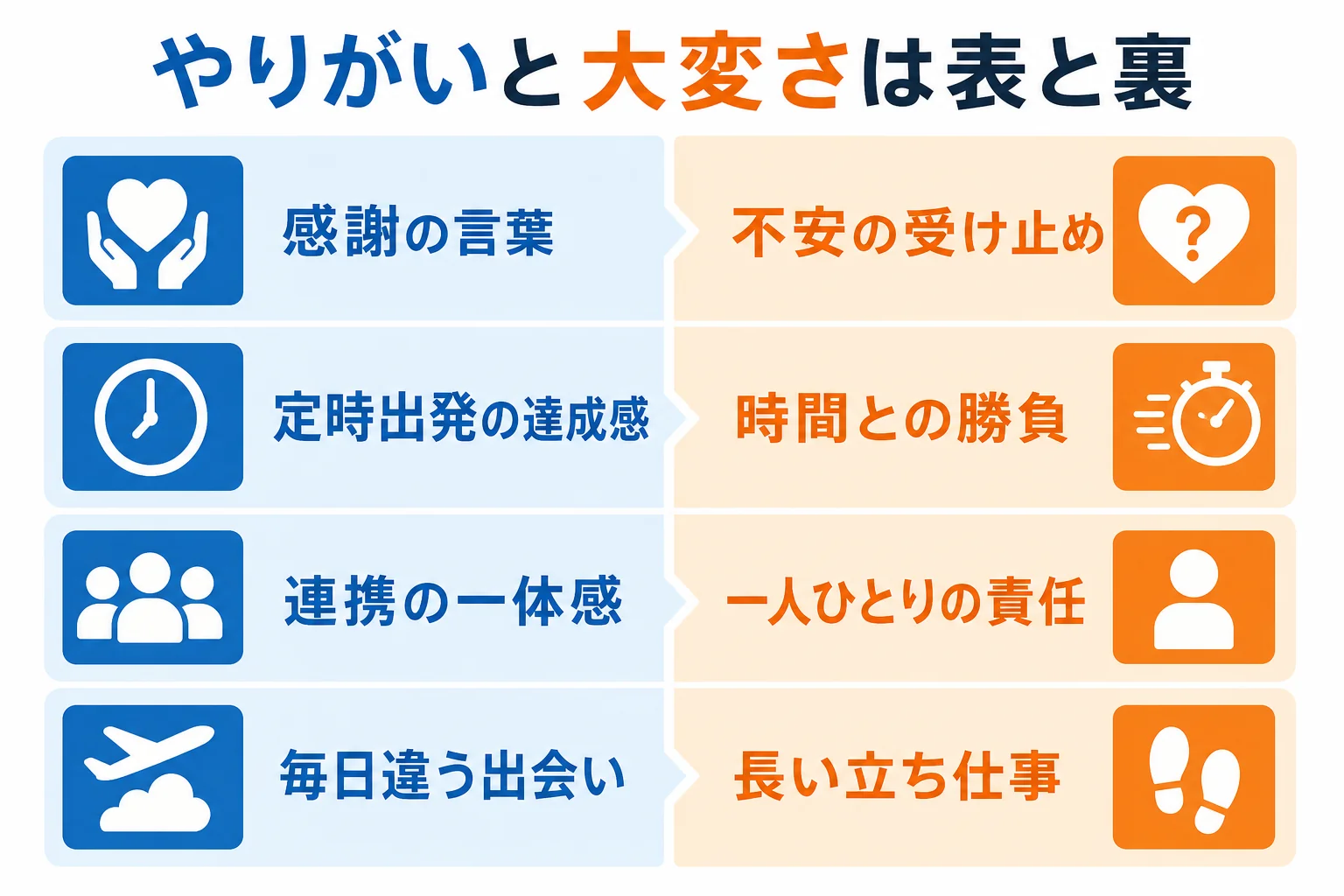 グランドスタッフのやりがいと大変なことを、旅客対応・時間・チーム・体力の4つの軸で表と裏に並べた図解